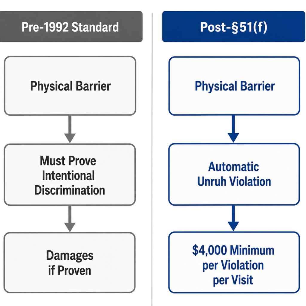 ADA Liability Pathway Before and After California Civil Code §51f