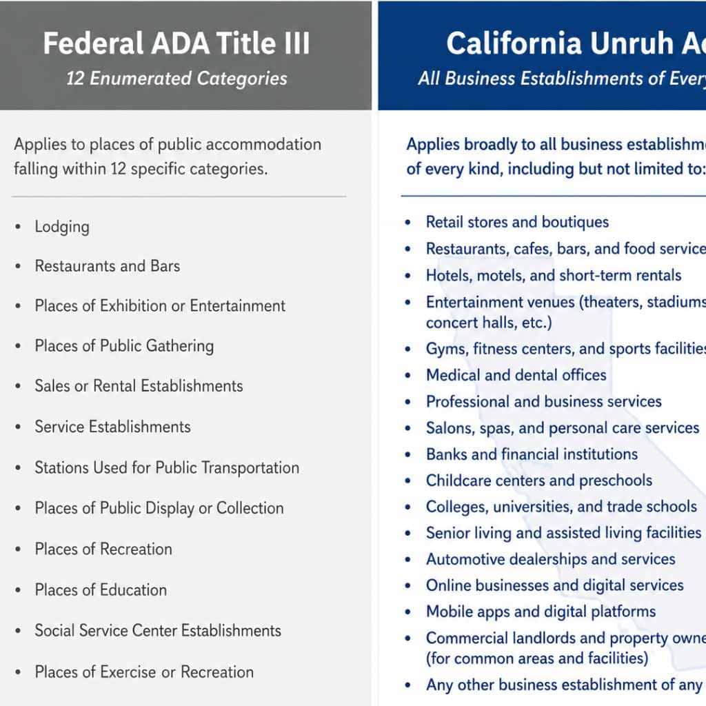 Two-column comparison of ADA Title III's 12 enumerated categories versus the Unruh Act's unlimited business establishment coverage