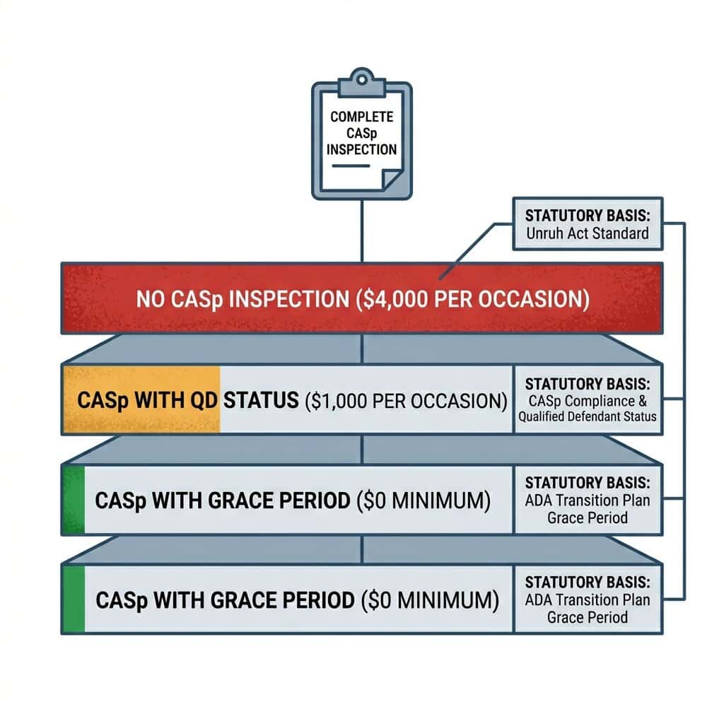 Bar chart comparing statutory damages exposure across three CASp protection tiers, from $4,000 per occasion down to $0 during the grace period.